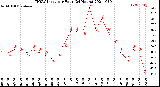 Milwaukee Weather THSW Index<br>per Hour<br>(24 Hours)