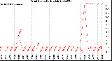 Milwaukee Weather Wind Speed<br>Daily High