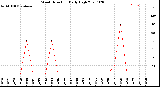 Milwaukee Weather Wind Direction<br>Daily High