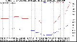 Milwaukee Weather Outdoor Temp / Dew Point<br>by Minute<br>(24 Hours) (Alternate)