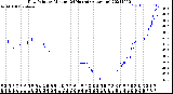 Milwaukee Weather Dew Point<br>by Minute<br>(24 Hours) (Alternate)