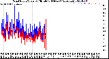 Milwaukee Weather Wind Speed/Gusts<br>by Minute<br>(24 Hours) (Alternate)