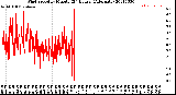 Milwaukee Weather Wind Speed<br>by Minute<br>(24 Hours) (Alternate)