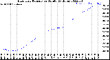 Milwaukee Weather Barometric Pressure<br>per Minute<br>(24 Hours)