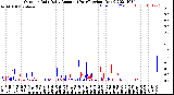 Milwaukee Weather Outdoor Rain<br>Daily Amount<br>(Past/Previous Year)