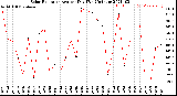 Milwaukee Weather Solar Radiation<br>Avg per Day W/m2/minute