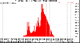 Milwaukee Weather Solar Radiation<br>per Minute<br>(24 Hours)