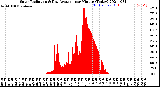 Milwaukee Weather Solar Radiation<br>& Day Average<br>per Minute<br>(Today)