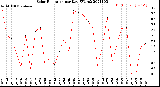 Milwaukee Weather Solar Radiation<br>per Day KW/m2