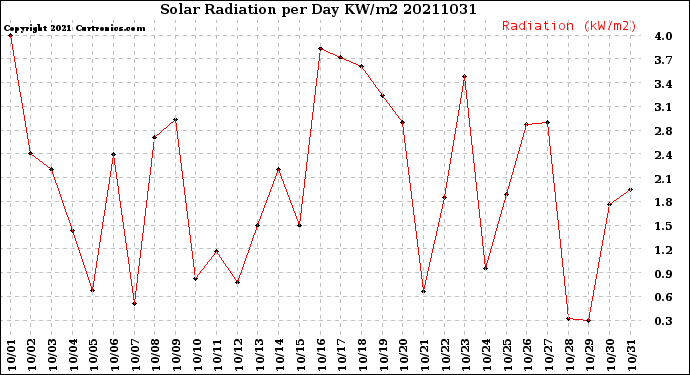 Milwaukee Weather Solar Radiation<br>per Day KW/m2