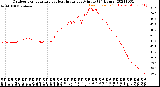 Milwaukee Weather Outdoor Temperature<br>vs Heat Index<br>per Minute<br>(24 Hours)