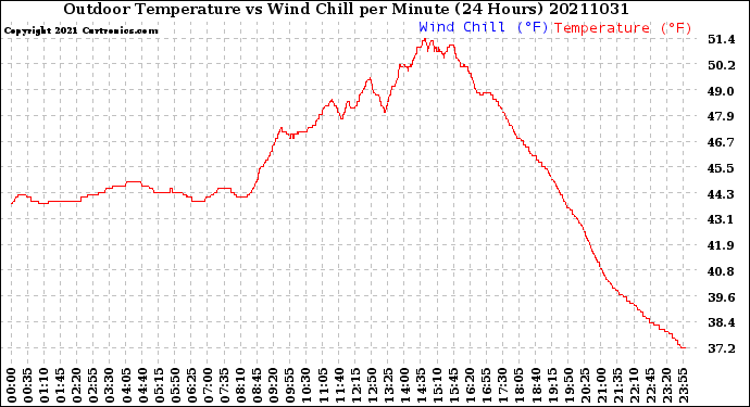 Milwaukee Weather Outdoor Temperature<br>vs Wind Chill<br>per Minute<br>(24 Hours)