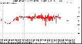 Milwaukee Weather Wind Direction<br>Normalized<br>(24 Hours) (Old)