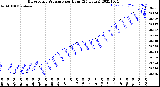 Milwaukee Weather Barometric Pressure<br>per Hour<br>(24 Hours)