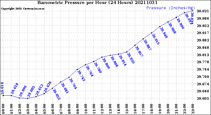 Milwaukee Weather Barometric Pressure<br>per Hour<br>(24 Hours)