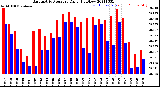 Milwaukee Weather Barometric Pressure<br>Daily High/Low