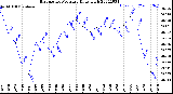 Milwaukee Weather Barometric Pressure<br>Daily High