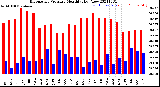 Milwaukee Weather Barometric Pressure<br>Monthly High/Low