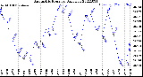 Milwaukee Weather Barometric Pressure<br>Daily Low