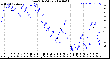 Milwaukee Weather Wind Chill<br>Daily Low