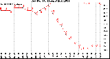 Milwaukee Weather Dew Point<br>(24 Hours)