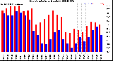 Milwaukee Weather Dew Point<br>Daily High/Low