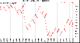 Milwaukee Weather Dew Point<br>Daily High