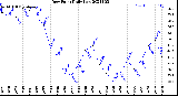 Milwaukee Weather Dew Point<br>Daily Low