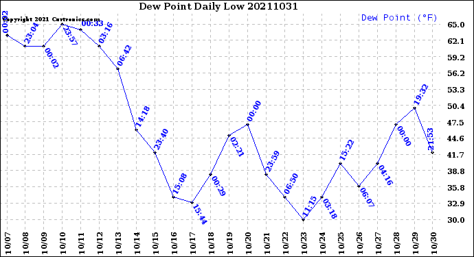 Milwaukee Weather Dew Point<br>Daily Low