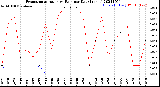 Milwaukee Weather Evapotranspiration<br>vs Rain per Day<br>(Inches)