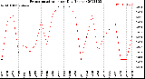 Milwaukee Weather Evapotranspiration<br>per Day (Inches)