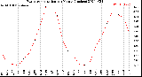 Milwaukee Weather Evapotranspiration<br>per Month (Inches)