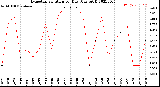 Milwaukee Weather Evapotranspiration<br>per Day (Ozs sq/ft)