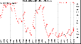 Milwaukee Weather Heat Index<br>Daily High