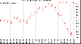 Milwaukee Weather Heat Index<br>(24 Hours)