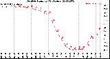 Milwaukee Weather Outdoor Humidity<br>(24 Hours)