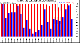 Milwaukee Weather Outdoor Humidity<br>Daily High/Low