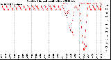 Milwaukee Weather Outdoor Humidity<br>Daily High