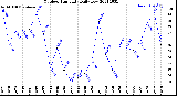 Milwaukee Weather Outdoor Humidity<br>Daily Low