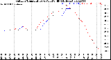 Milwaukee Weather Outdoor Temperature<br>vs Wind Chill<br>(24 Hours)