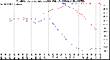 Milwaukee Weather Outdoor Temperature<br>vs Dew Point<br>(24 Hours)