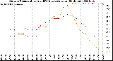 Milwaukee Weather Outdoor Temperature<br>vs THSW Index<br>per Hour<br>(24 Hours)