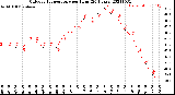 Milwaukee Weather Outdoor Temperature<br>per Hour<br>(24 Hours)