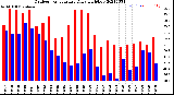 Milwaukee Weather Outdoor Temperature<br>Daily High/Low