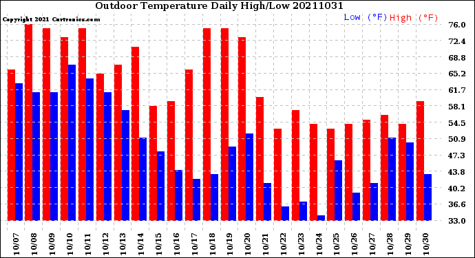 Milwaukee Weather Outdoor Temperature<br>Daily High/Low