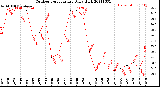 Milwaukee Weather Outdoor Temperature<br>Daily High