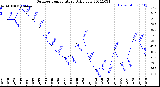 Milwaukee Weather Outdoor Temperature<br>Daily Low