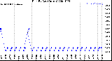 Milwaukee Weather Rain<br>By Day<br>(Inches)