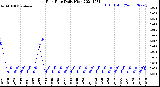 Milwaukee Weather Rain Rate<br>Daily High