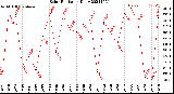 Milwaukee Weather Solar Radiation<br>Daily